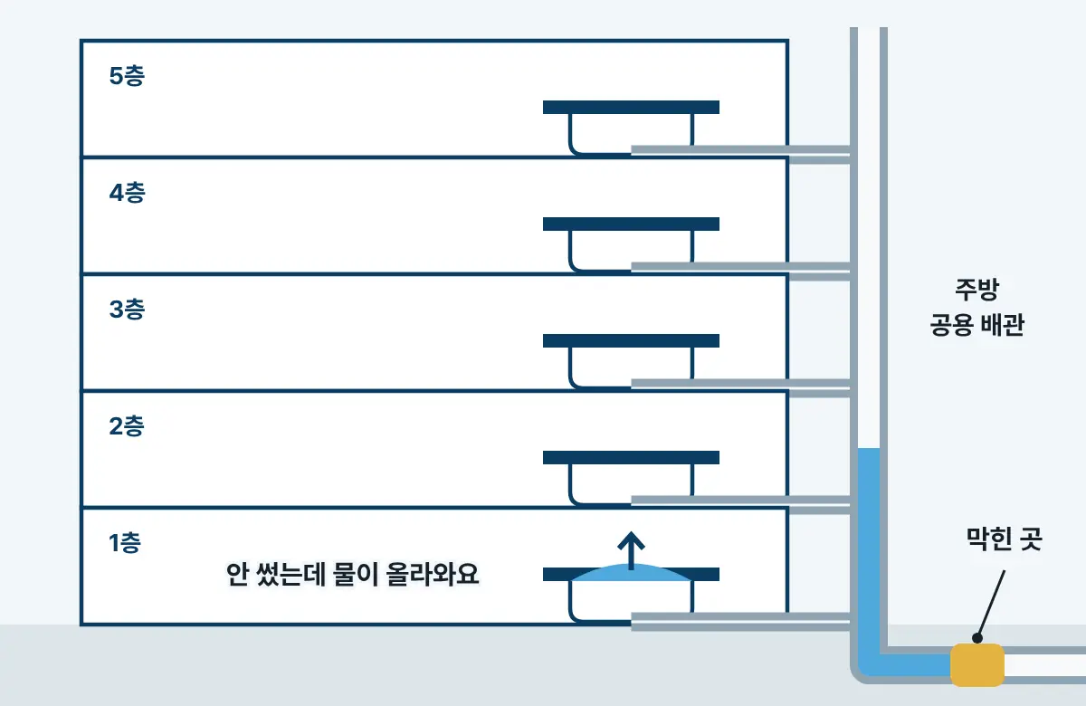 5층 아파트 주방 단면 그림. 층마다 싱크대가 하나의 세로 배관에 이어지고, 아래 가로 배관이 막혀 1층 싱크대로 물이 솟아오른다.