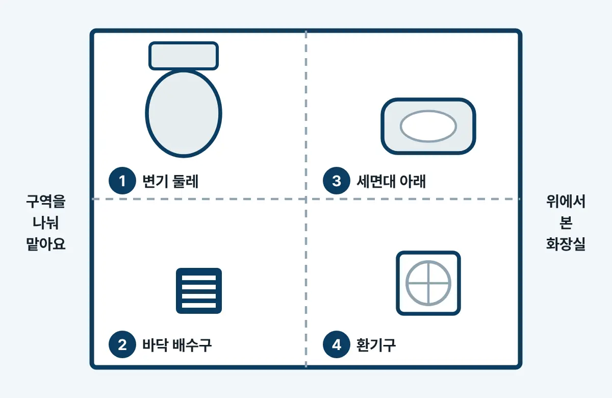 위에서 본 화장실 평면을 네 칸으로 나눈 그림. 1 변기 둘레, 2 바닥 배수구, 3 세면대 아래, 4 환기구에 번호가 붙어 있다.