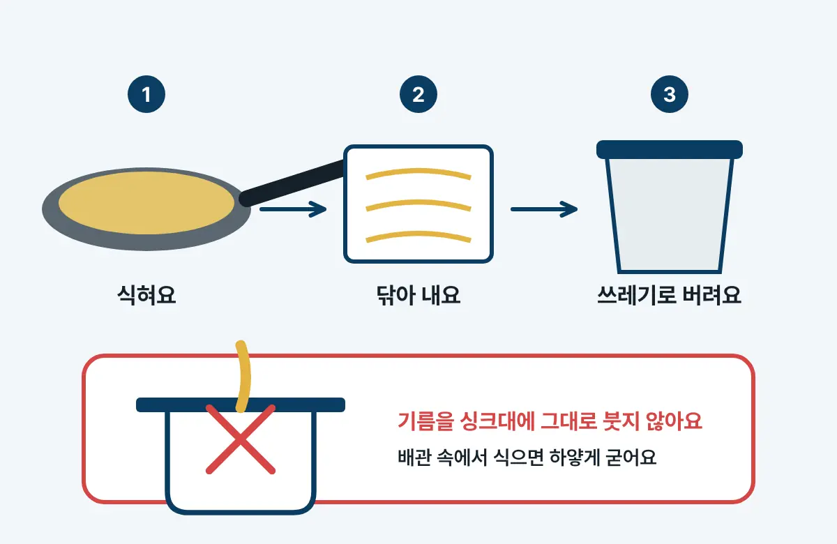 프라이팬 기름을 식히고, 키친타월로 닦아, 쓰레기통에 버리는 세 단계 그림. 아래에는 싱크대에 기름을 붓지 말라는 빨간 표시가 있다.