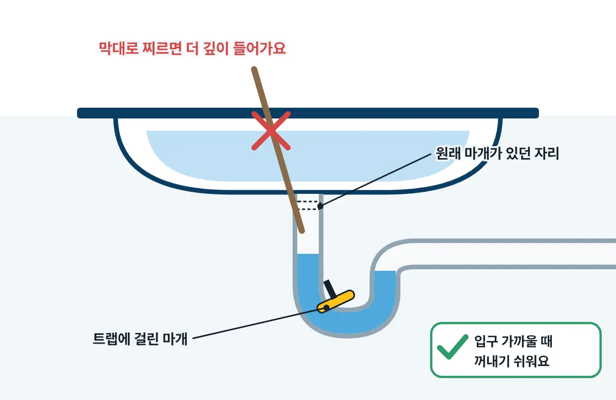세면대 아래 배수 통로 그림. 노란 마개가 굽은 트랩 안에 걸려 있고, 막대로 찌르면 더 깊이 들어간다는 표시가 있다.