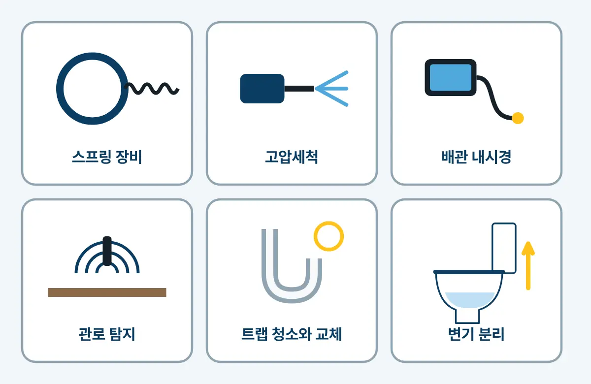 여섯 칸 그림. 스프링 장비, 고압세척, 배관 내시경, 관로 탐지, 트랩 청소와 교체, 변기 분리를 그림으로 나타냈다.