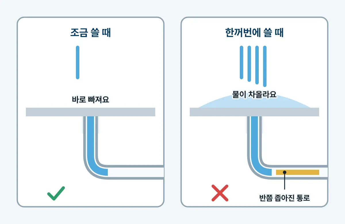 배수구 두 개를 나란히 그린 그림. 물을 조금 쓰면 바로 빠지고, 한꺼번에 쓰면 반쯤 좁아진 통로 때문에 물이 차오른다.