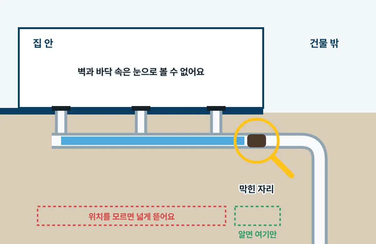 집 바닥 아래 배관이 건물 밖으로 이어지는 단면 그림. 막힌 자리에 노란 돋보기가 있고, 위치를 알면 좁게 뜯고 모르면 넓게 뜯는다는 표시가 있다.