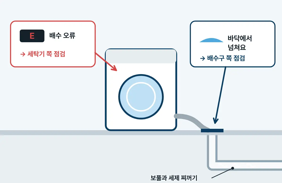 세탁기와 바닥 배수구 그림. 세탁기에 배수 오류가 뜨면 세탁기 쪽을, 바닥 배수구에서 넘치면 배수구 쪽을 보라는 두 개의 안내 칸이 있다.
