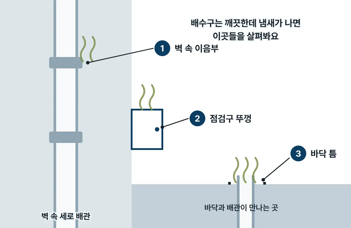 벽 속 세로 배관의 이음부, 벽의 점검구 뚜껑, 바닥과 배관이 만나는 틈 세 곳에서 냄새가 새는 그림.