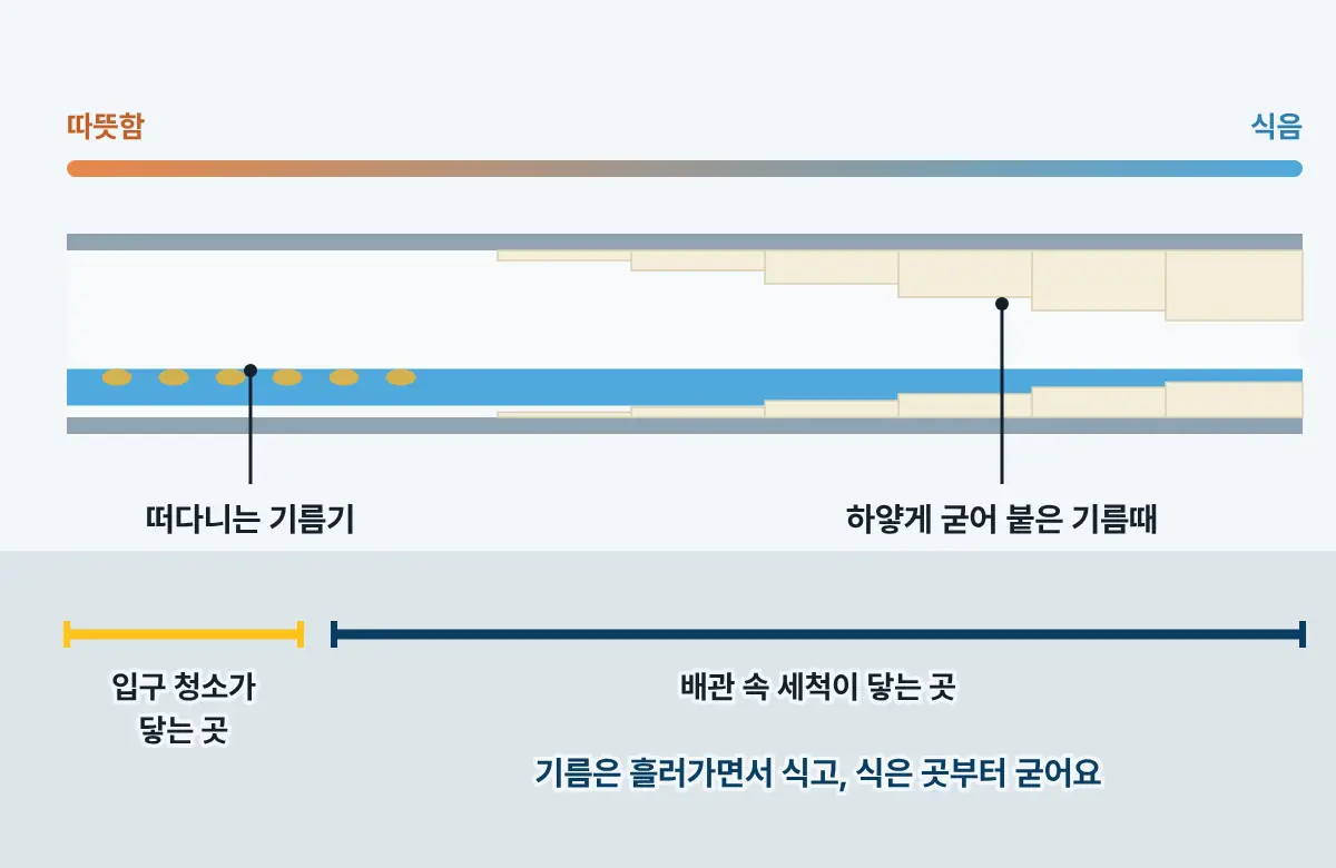 가로로 누운 배관 그림. 왼쪽 따뜻한 물에는 기름기가 떠다니고, 오른쪽으로 갈수록 식어서 배관 벽에 하얀 기름때가 두껍게 붙는다.