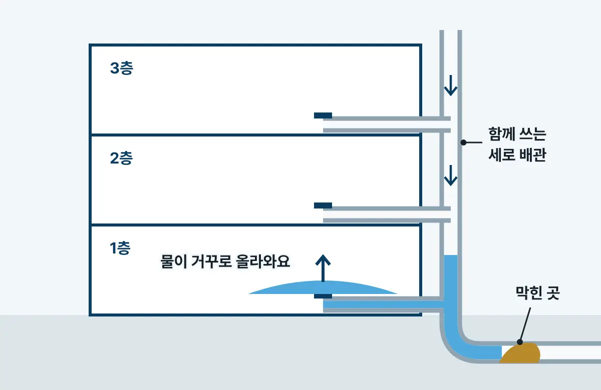 3층 건물의 배관을 옆에서 본 그림. 각 층 배수구가 하나의 세로 배관으로 모이고, 아래쪽이 막혀 1층 배수구로 물이 거꾸로 올라온다.