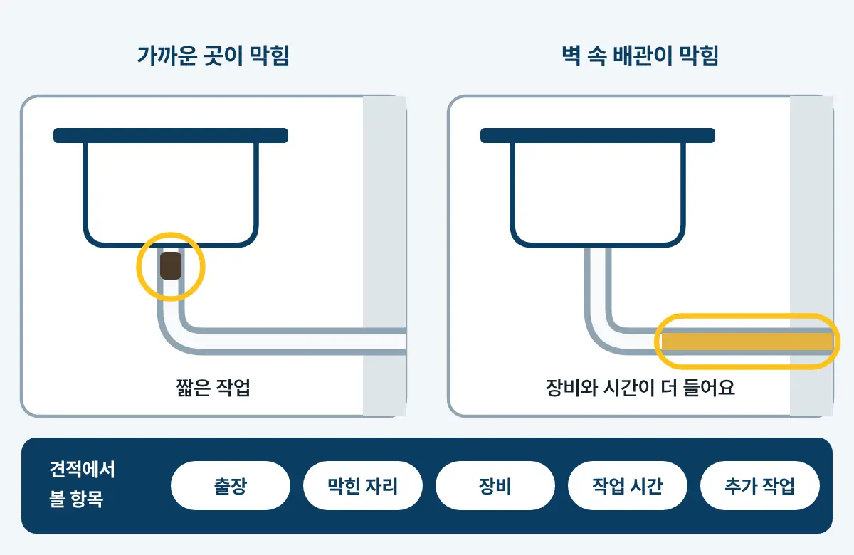 싱크대 두 개를 나란히 그린 그림. 왼쪽은 거름망 바로 아래가 막혔고, 오른쪽은 벽 속 배관에 기름때가 길게 차 있다. 아래에 견적에서 볼 항목 다섯 개가 있다.