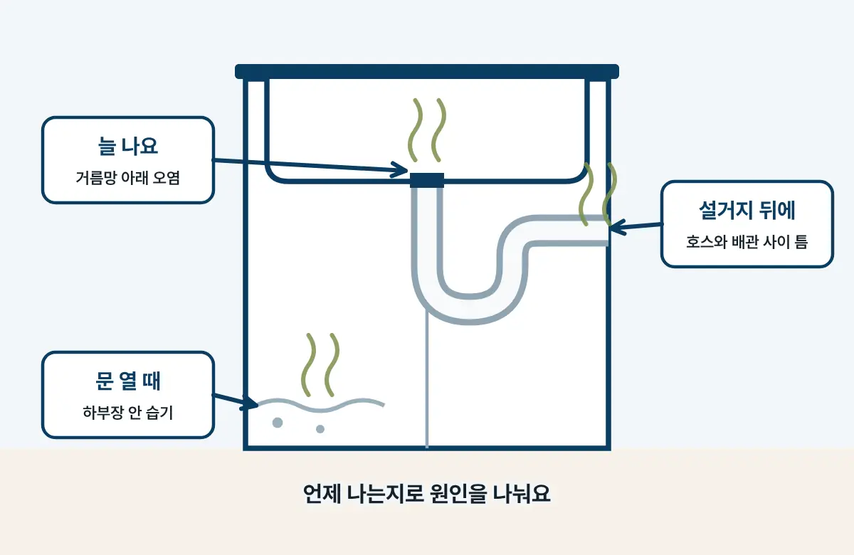 싱크대 하부장을 연 그림. 늘 나는 냄새는 거름망 아래, 설거지 뒤 냄새는 호스와 배관 사이 틈, 문 열 때 냄새는 하부장 습기로 화살표가 이어진다.