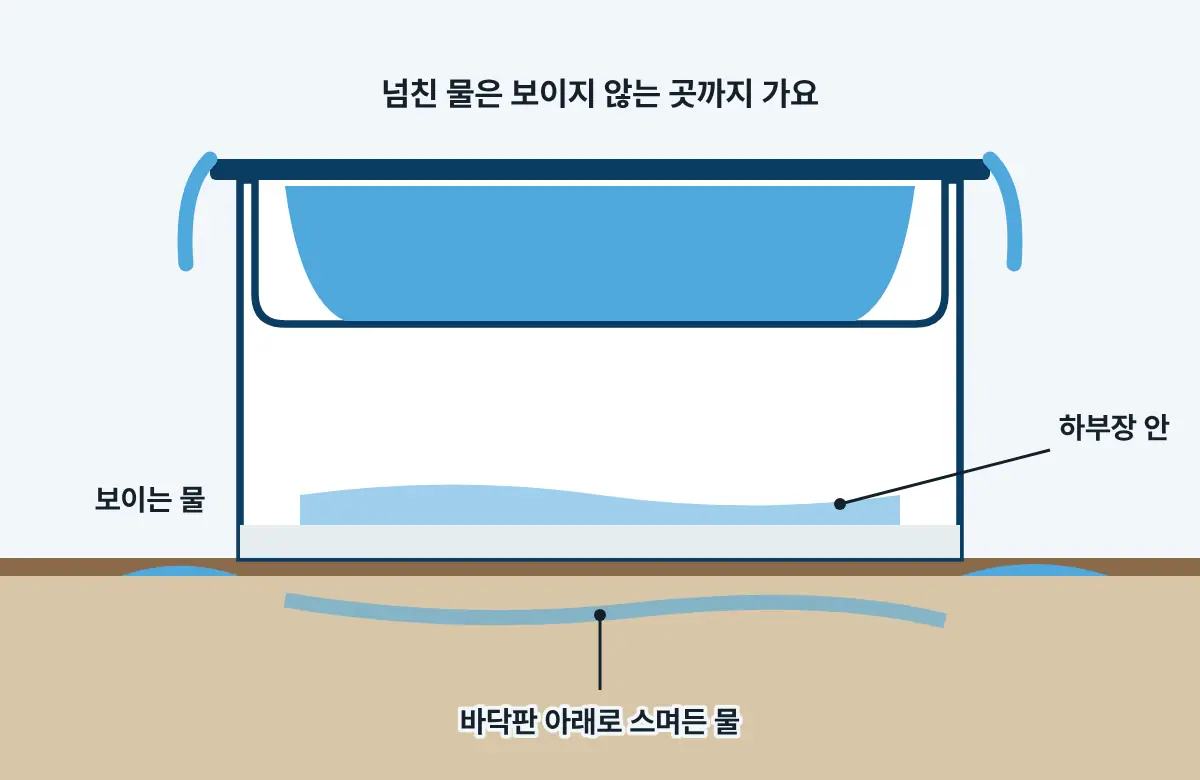 물이 넘친 싱크대 단면 그림. 보이는 바닥 물뿐 아니라 하부장 안과 바닥판 아래까지 물이 스며들어 있다.