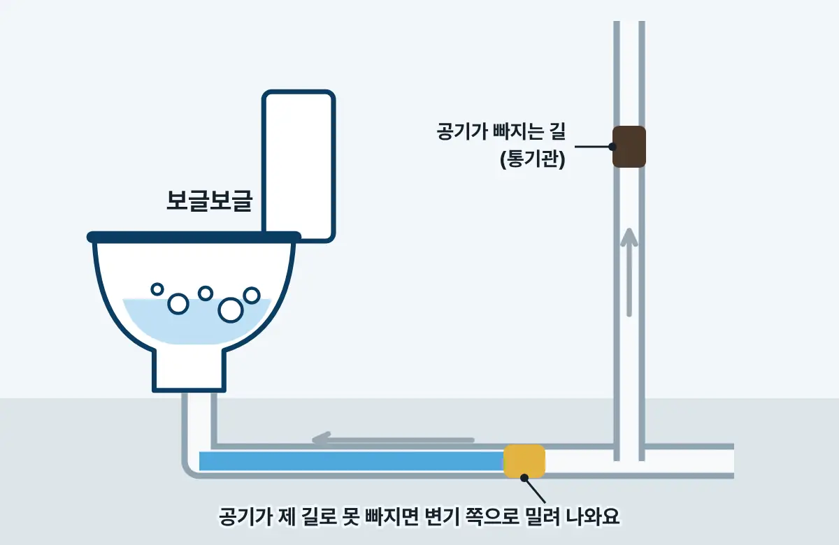 변기와 바닥 배관, 위로 솟은 통기관 그림. 배관과 통기관 일부가 막혀 공기가 변기 쪽으로 밀려 나와 기포가 올라온다.