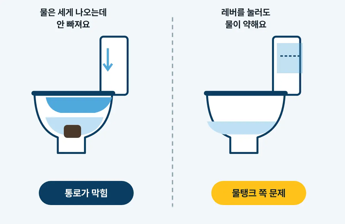 변기 두 개를 나란히 그린 그림. 왼쪽은 물이 세게 나오지만 통로가 막혀 안 빠지고, 오른쪽은 물탱크 물이 적어 물이 약하게 나온다.