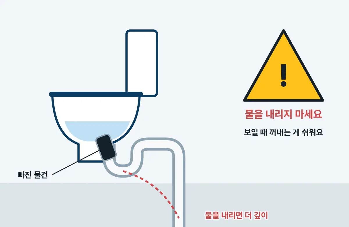 변기 굽은 통로 입구에 휴대폰 같은 물건이 걸린 그림. 노란 경고 표시와 함께, 물을 내리면 더 깊이 들어가는 빨간 점선이 있다.
