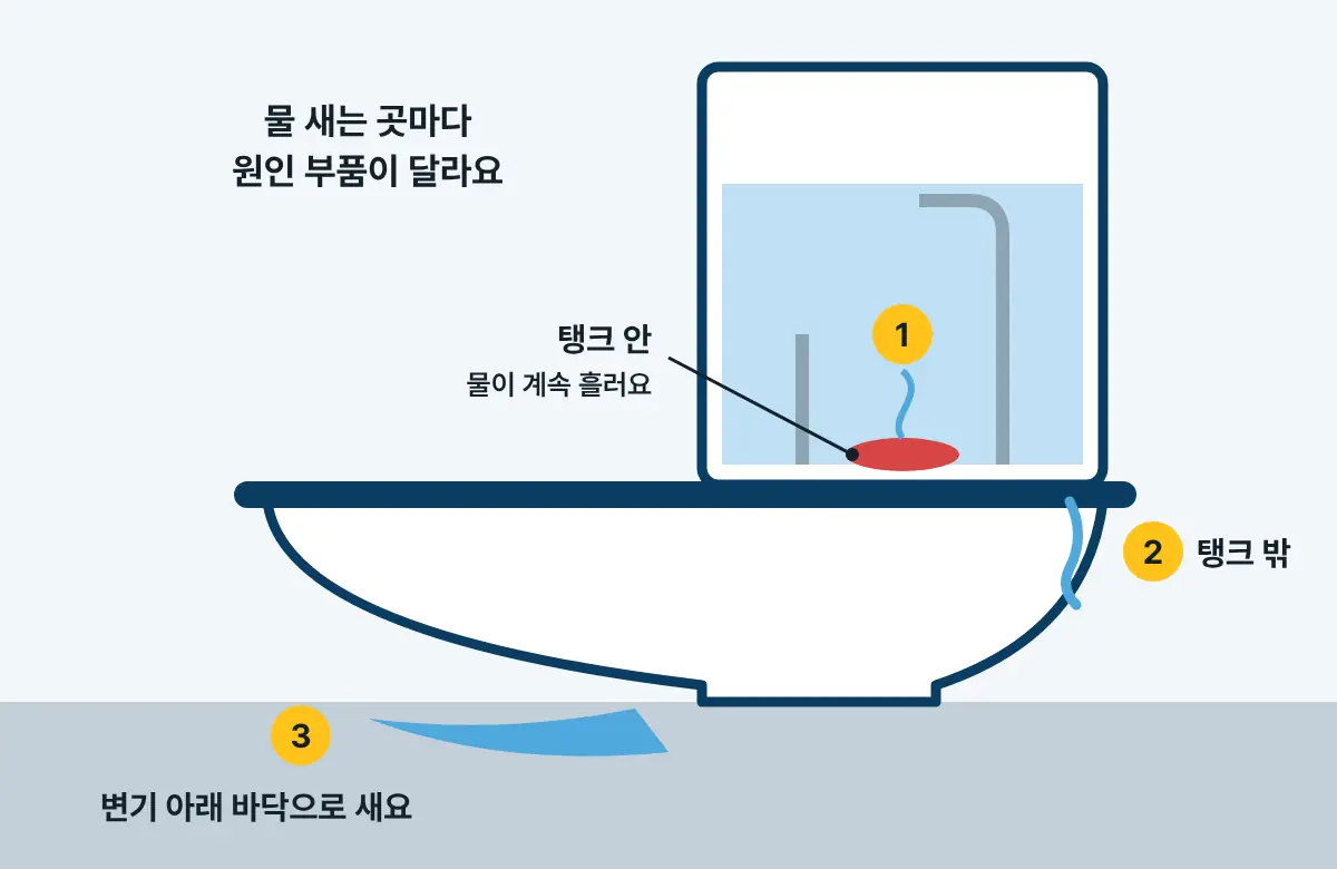 물탱크 안, 물탱크 바깥, 변기 아래 바닥 세 곳에 번호가 붙은 변기 그림. 곳마다 물이 새는 모습이 다르다.