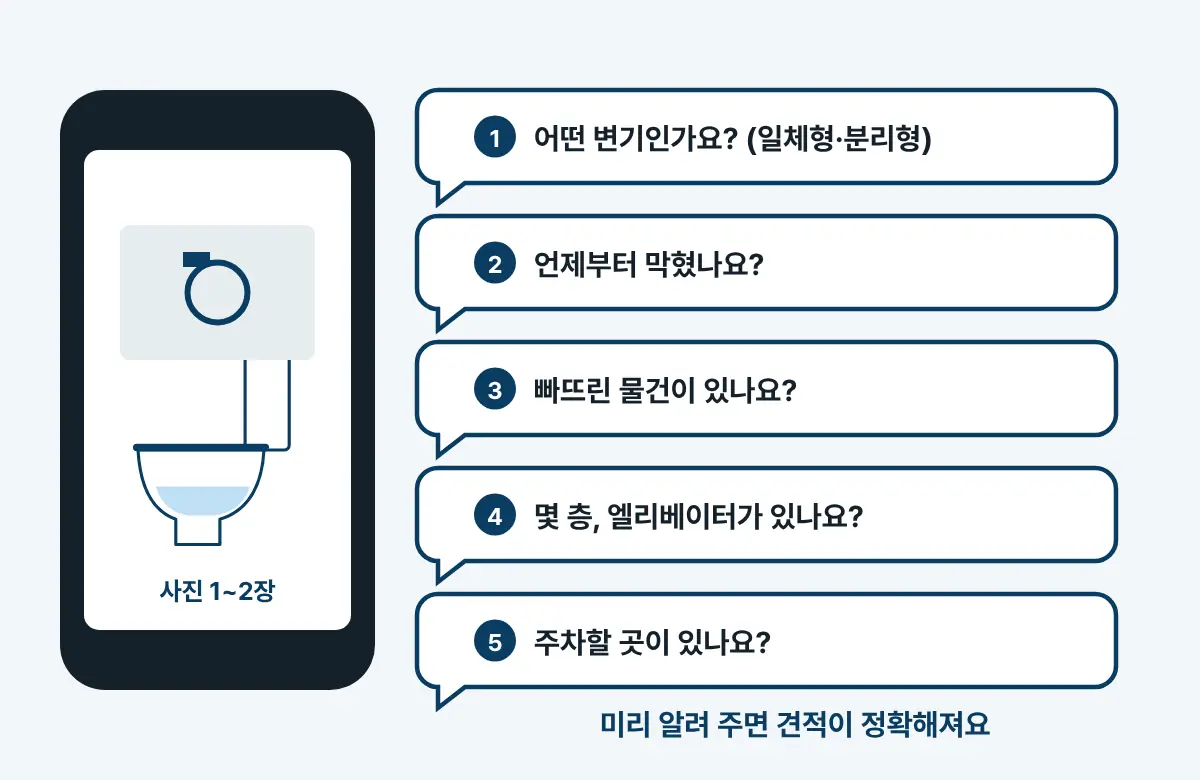 휴대폰 화면의 변기 사진 옆에 말풍선 다섯 개. 변기 종류, 막힌 때, 빠뜨린 물건, 층수와 엘리베이터, 주차를 묻는다.